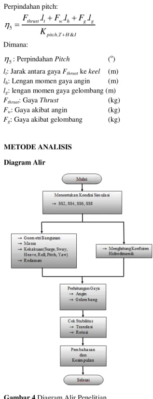 Gambar 4 Diagram Alir Penelitian  Spesifikasi Turbin Angin 