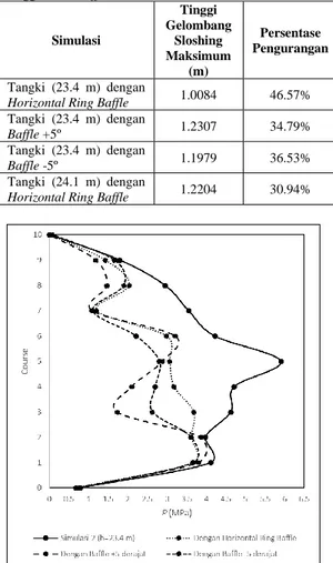Tabel  2:  Tinggi  Maksimum  Sloshing  Hasil  Simulasi  Tangki  Menggunakan Baffle  Simulasi  Tinggi  Gelombang Sloshing  Maksimum  (m)  Persentase  Pengurangan  Tangki  (23.4  m)  dengan 