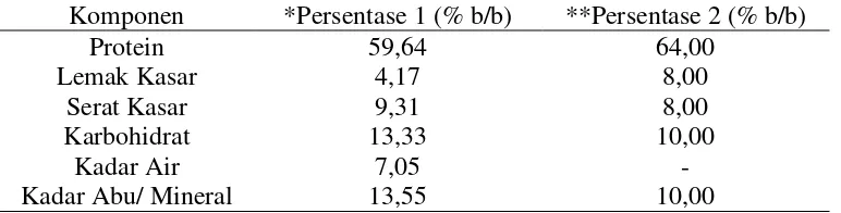 Tabel  1. Kandungan Proksimat pada Biomassa Spirulina platensis Kering (% Berat Kering) 