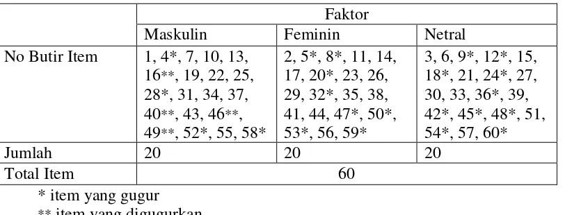 Tabel 4.3 Skala Identitas Peran Gender sebelum uji coba dan item yang 