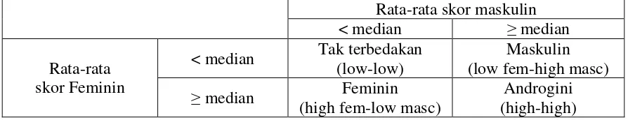 Tabel 4.6 Pengkategorisasian Identitas peran gender subjek dengan median split 