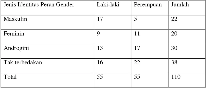 Tabel 4.7 Deskripsi identitas peran gender subjek berdasarkan jenis kelamin 