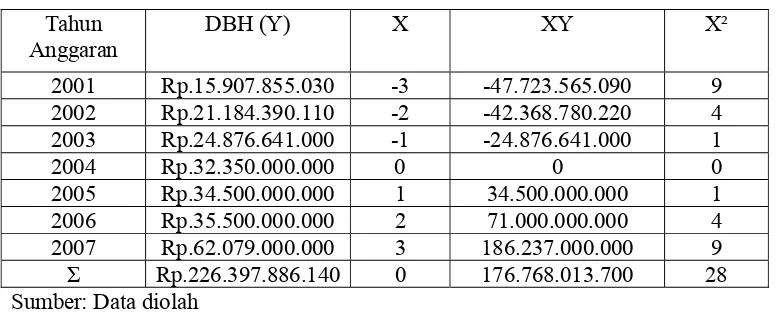 Tabel 5.2  Perhitungan Persamaan Trend Dana Bagi Hasil (DBH) 