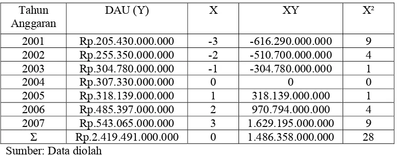 Tabel 5.4  Perhitungan Persamaan Trend Belanja Wajib (BW) 
