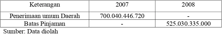 Tabel 5.6  Pinjaman yang ditarik dan sisa pinjaman (dalam Rupiah). 