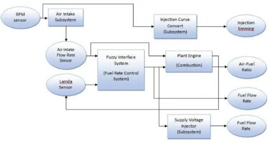 Gambar 3.3 Fuel flow rate control block diagram 3.5. Validasi Hasil Desain