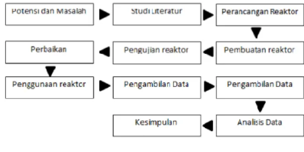 Gambar 2. Diagram alir metode  Penelitian dan Pengembangan