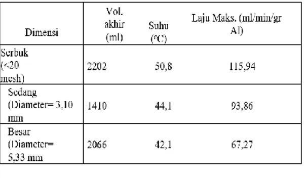 Tabel 1. Perbandingan Dimensi,  Volume, Suhu, dan Laju Maksimum  Produksi Gas Hidrogen Al Greensands