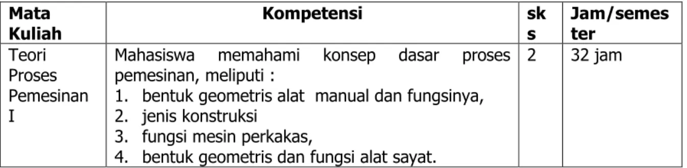 Tabel 2.  Nama Mata Kuliah, Kompetensi yang diajarkan serta bobot  sks  Mata  Kuliah  Kompetensi  sks  Jam/semester  Teori  Proses  Pemesinan   I 