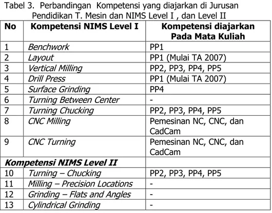 Tabel 3.  Perbandingan  Kompetensi yang diajarkan di Jurusan  Pendidikan T. Mesin dan NIMS Level I , dan Level II   No  Kompetensi NIMS Level I  Kompetensi diajarkan 