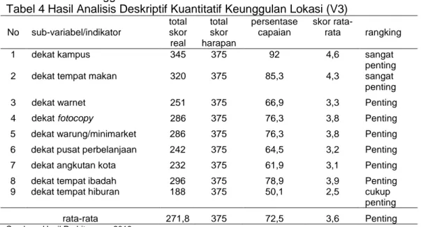 Tabel 4 Hasil Analisis Deskriptif Kuantitatif Keunggulan Lokasi (V3) 