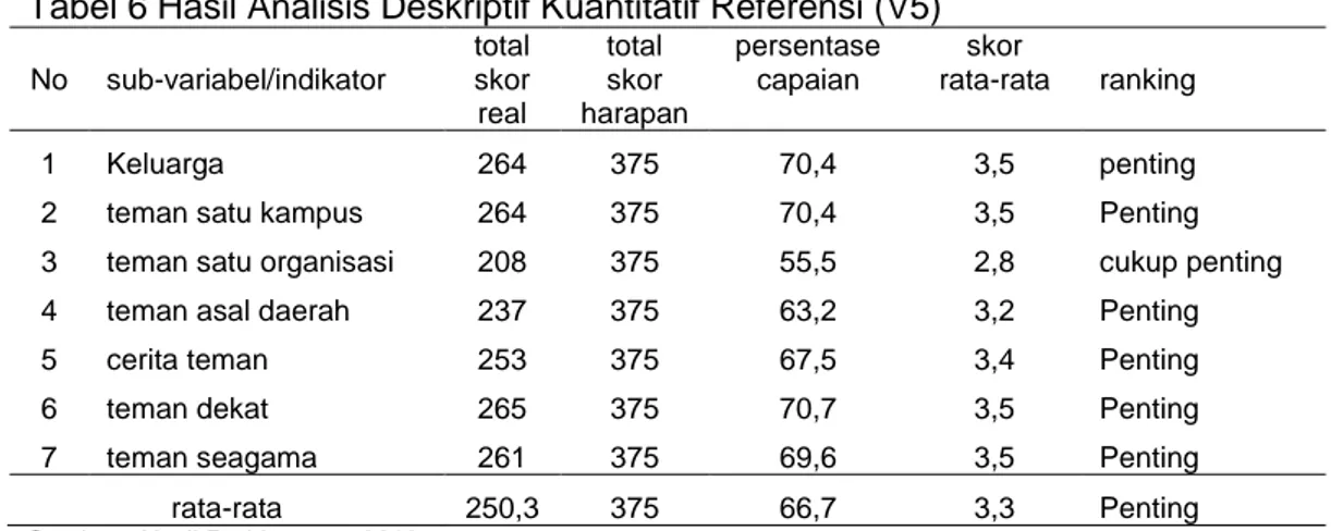 Tabel 6 Hasil Analisis Deskriptif Kuantitatif Referensi (V5) 