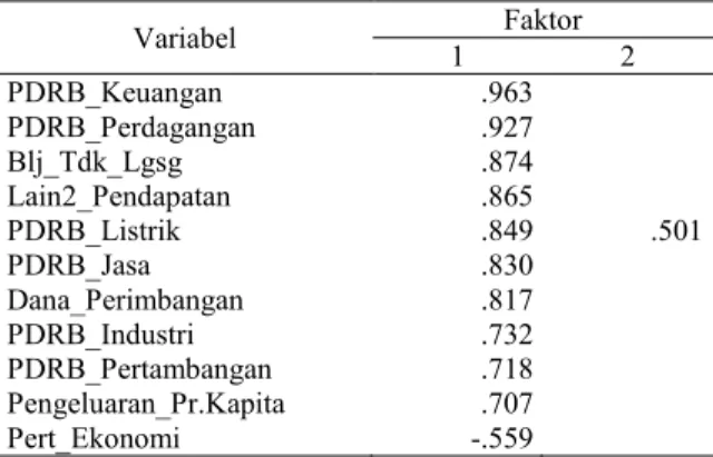 Tabel 7. Loading factor Provinsi Sulawesi Barat 