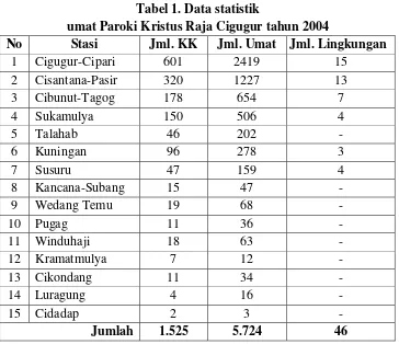Tabel 1. Data statistik  