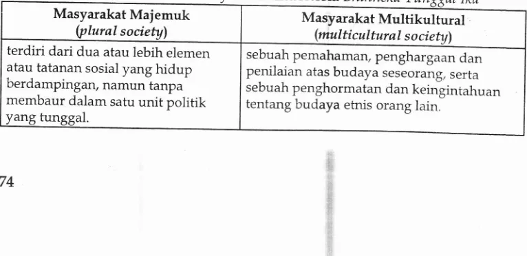 Tabel 3 Transformasi Masvarakat Indonesta bhmneka TuBhIka