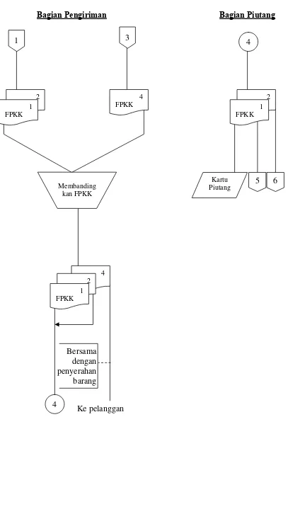 Gambar I: Flowchart Sistem Penjualan Kredit (lanjutan 1) 