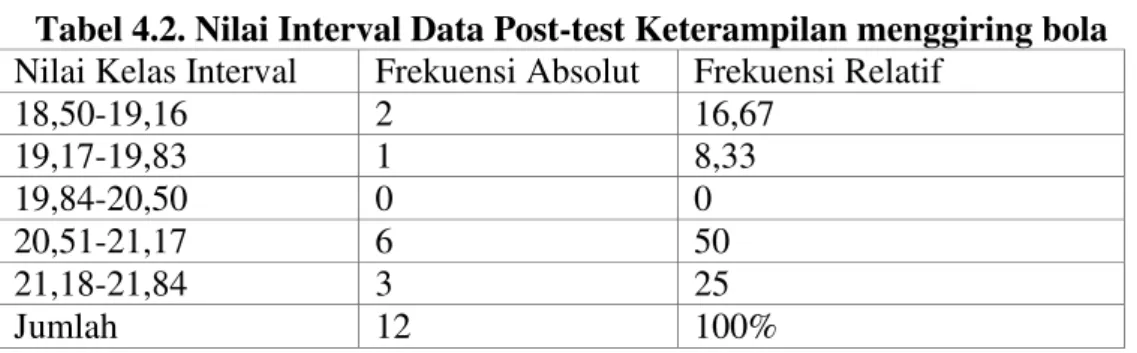 Tabel 4.2. Nilai Interval Data Post-test Keterampilan menggiring bola  Nilai Kelas Interval  Frekuensi Absolut  Frekuensi Relatif 