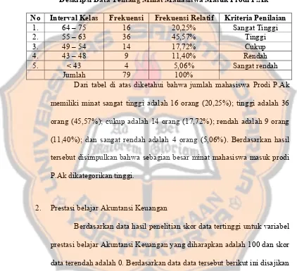 Tabel 5.1 Deskripsi Data Tentang Minat Mahasiswa Masuk Prodi P.Ak 