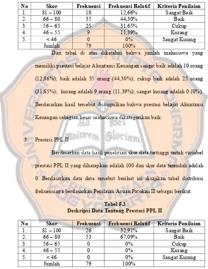 Tabel 5.3 Deskripsi Data Tentang Prestasi PPL II 