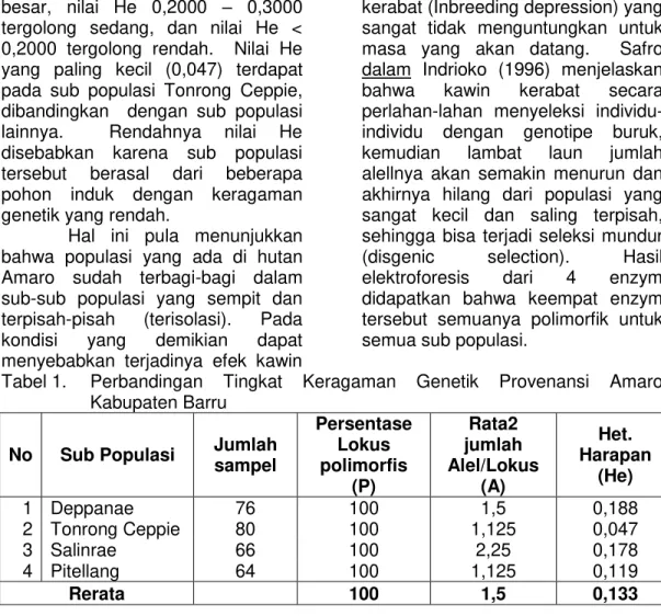 Tabel 1.   Perbandingan  Tingkat  Keragaman  Genetik  Provenansi  Amaro  Kabupaten Barru 