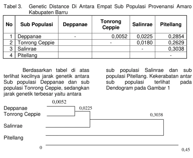 Tabel 3.  Genetic  Distance  Di  Antara  Empat  Sub  Populasi  Provenansi  Amaro  Kabupaten Barru 