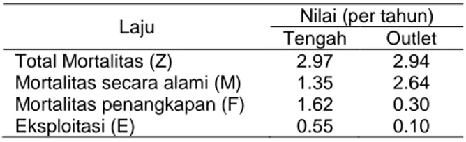 Tabel  3.  Laju  Eksploitasi  O.  marmorata  di  Waduk  Sempor Kebumen. 