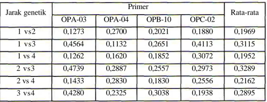 Tabel 6. Jarak genetik antar 4 populasi ikan nila pada primer yang berbeda