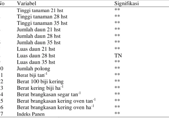 Tabel  4.1  Signifikasi  Pengaruh  Dosis  Pupuk  Bio  Urin  Sapi  Terhadap  Pertumbuhan  dan  Hasil Tanaman Kedelai 