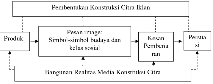 Gambar III.1 . Model Konstruksi Citra (Image) Iklan