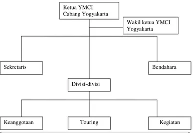 Gambar IV. 1. Struktur Organisasi YMCI YogyakartaSumber: YMCI Site