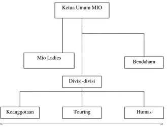 Gambar IV. 2. Struktur Organisasi Mataram Indie Otoped