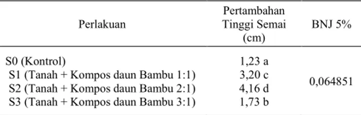 Table 1. Hasil analisis sidik ragam pertambahan  tinggi (cm) semai tanjung (Mimusops elengi L),  umur 12 minggu setelah tanam 