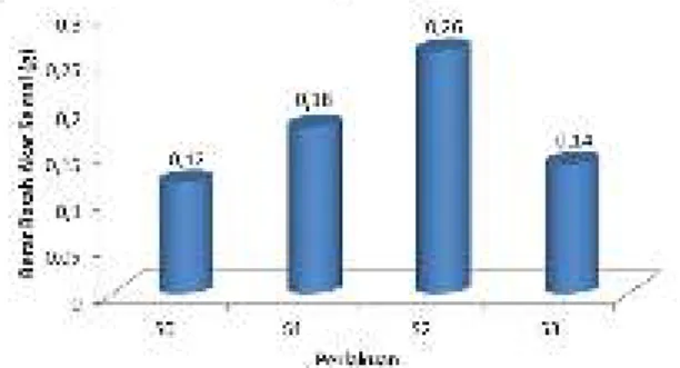 Tabel  11.  Hasil  analisis  sidik  ragam  berat  kering  tajuk  (g)  semai  tanjung  (Mimusops  elengi L), umur 12 minggu setelah tanam  Keterangan : * = Berpengaruh  nyata  KK = 0,06201 % 