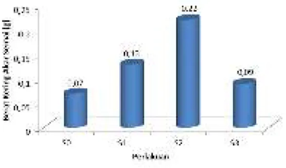 Tabel  15.  Hasil  analisis  sidik  ragam  indeks  mutu bibit semai tanjung (Mimusops elengi L),  umur 12 minggu setelah tanam 