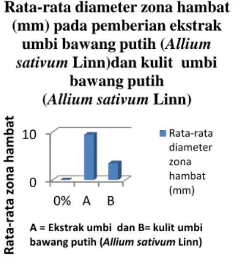 Tabel  1.  Hasil  rata-rata  dan  SD  perbedaan zona hambat jamur Malessezia  furfur  dengan  pemberian  ekstrak  umbi  bawang  putih  (Allium  sativum  Linn)  dengan  kulit  umbi  bawang  putih  (Allium  sativum Linn) 