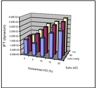 Gambar 3.  Histogram  nilai  tegangan  antar  muka  (IFT)  akibat  pengaruh  faktor  suhu  dan  konsentrasi asam (HCl)  