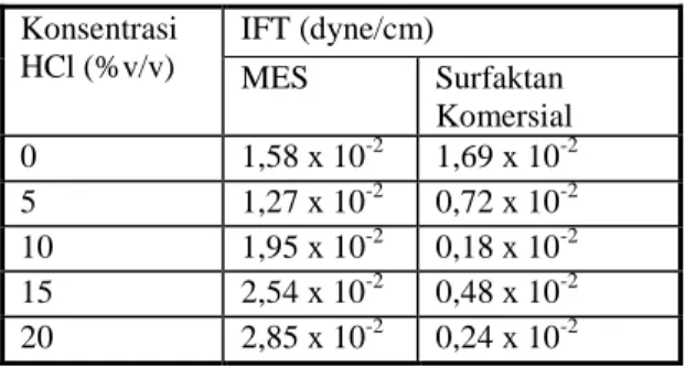 Tabel 1. Nilai Tegangan Antar Muka MES dan Sur- Sur-faktan Komersial  Konsentrasi  HCl (%v/v)  IFT (dyne/cm)  MES  Surfaktan  Komersial  0  1,58 x 10 -2 1,69 x 10 -2 5  1,27 x 10 -2 0,72 x 10 -2 10  1,95 x 10 -2 0,18 x 10 -2 15  2,54 x 10 -2 0,48 x 10 -2 2