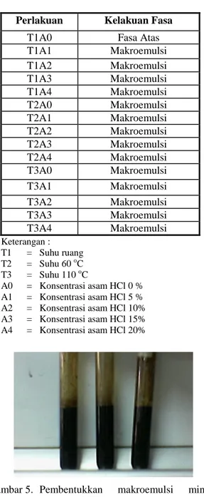 Tabel 3.  Uji  kelakuan  fasa  surfaktan  MES  akibat  pengaruh  suhu  dan  konsentrasi  asam  (HCl)