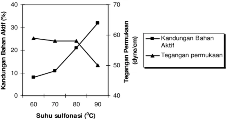 Gambar 11. Kurva pengaruh suhu sulfonasi terhadap penurunan tegangan permukaan dan pembentukan bahan aktif MES 