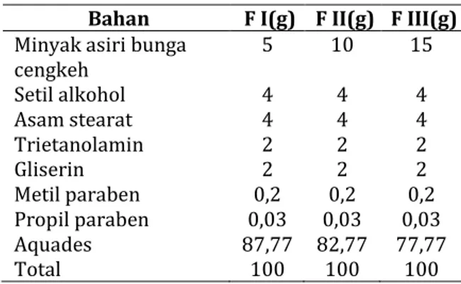 Tabel  I.  Formulasi  sediaan  lotion  minyak  atsiri  bunga  cengkeh  dengan  variasi  konsentrasi  5% 