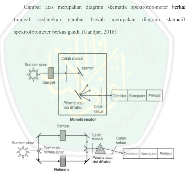 Gambar 2.6 Diagram skematik spektrofotometer UV-Vis  Berkas Ganda. 