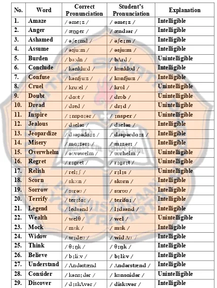 Table 6. 1. The Students’ Pronunciation Intelligibility before the Implementation in the First Cycle  