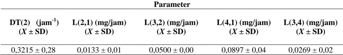 Tabel IV. Data parameter transpor senyawa polifenol dari matriks patch bukal  Parameter    DT(2)   (jam -1 )  (X ± SD)  L(2,1) (mg/jam) (X ± SD)  L(3,2) (mg/jam)           (X ± SD)  L(4,1) (mg/jam) (X ± SD)  L(3,4) (mg/jam) (X ± SD)  0,3215 ± 0,28  0,0133 