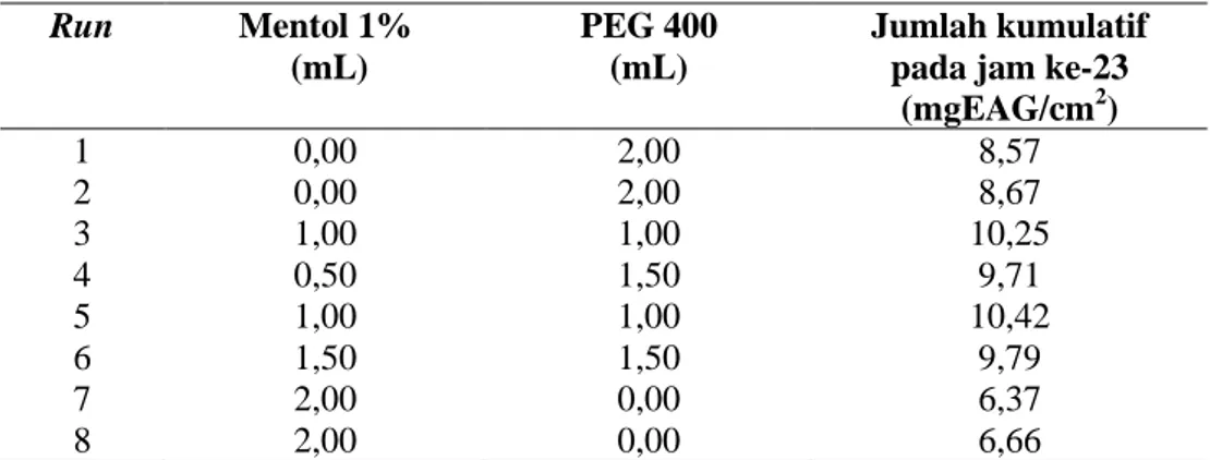 Tabel II.  Jumlah  kumulatif  senyawa  polifenol  yang  tertranspor  pada  jam  ke-23  dengan  penggunaan proporsi mentol dan PEG 400 yang berbeda 