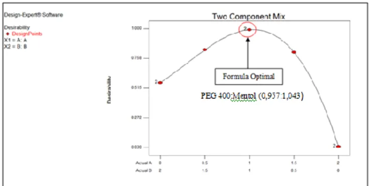 Gambar 2. Grafik  Hubungan  antara  Komponen  PEG  400  dan  Mentol  terhadap  Nilai  Desirability 