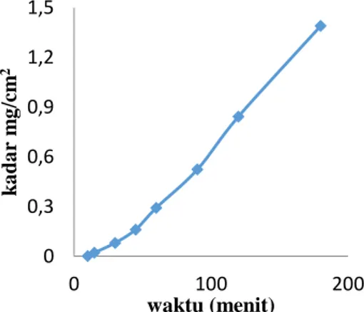 Gambar 4.  Grafik hasil pengukuran uji laju difusi   sediaan Patch kalium diklofenak     