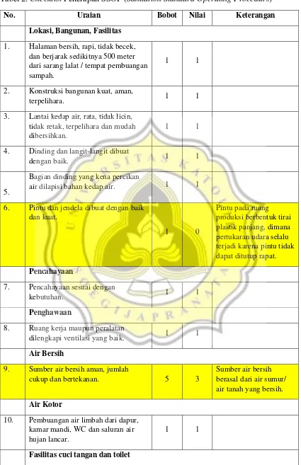 Tabel 2. Checklist Penerapan SSOP (Sanitation Standard Operating Procedurs) 