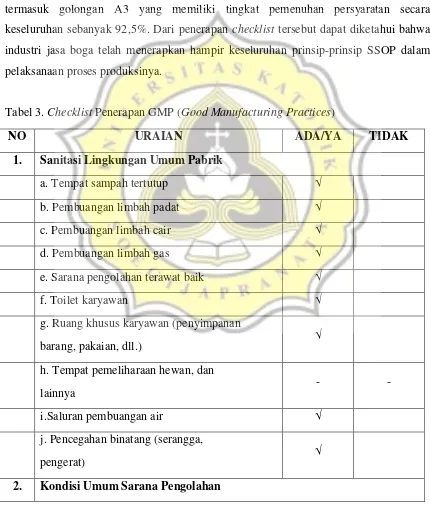 Tabel 3. Checklist Penerapan GMP (Good Manufacturing Practices) 