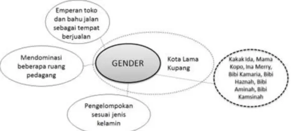 Gambar 18. Letak salah satu fenomena hubungan gender pada ruang jalan di Kota lama Kupang  5