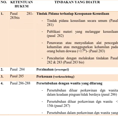 Tabel 1.1Macam Tindak Pidana Kesusilaan menurut KUHP 